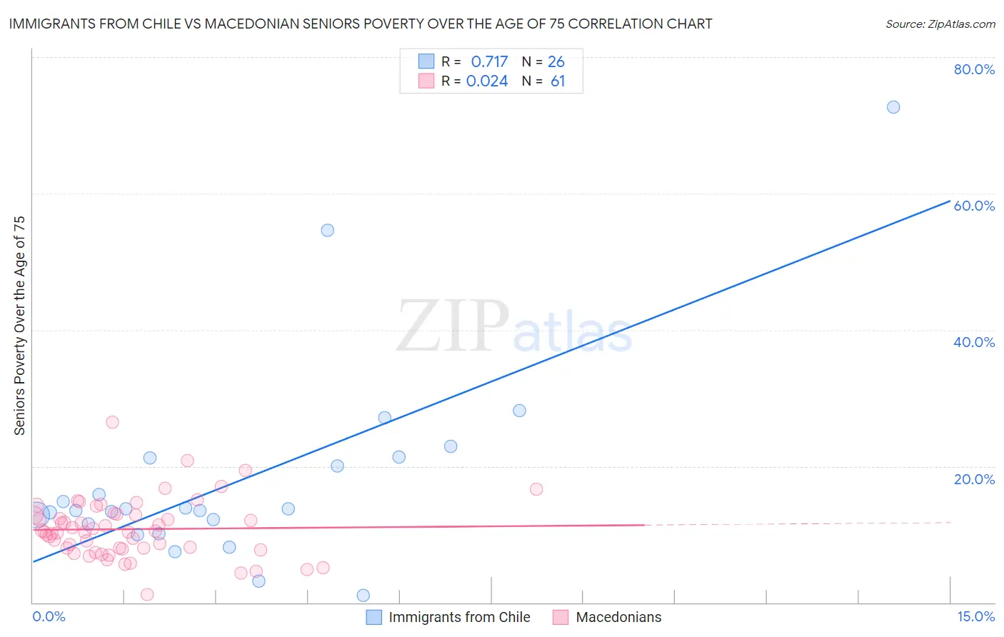 Immigrants from Chile vs Macedonian Seniors Poverty Over the Age of 75