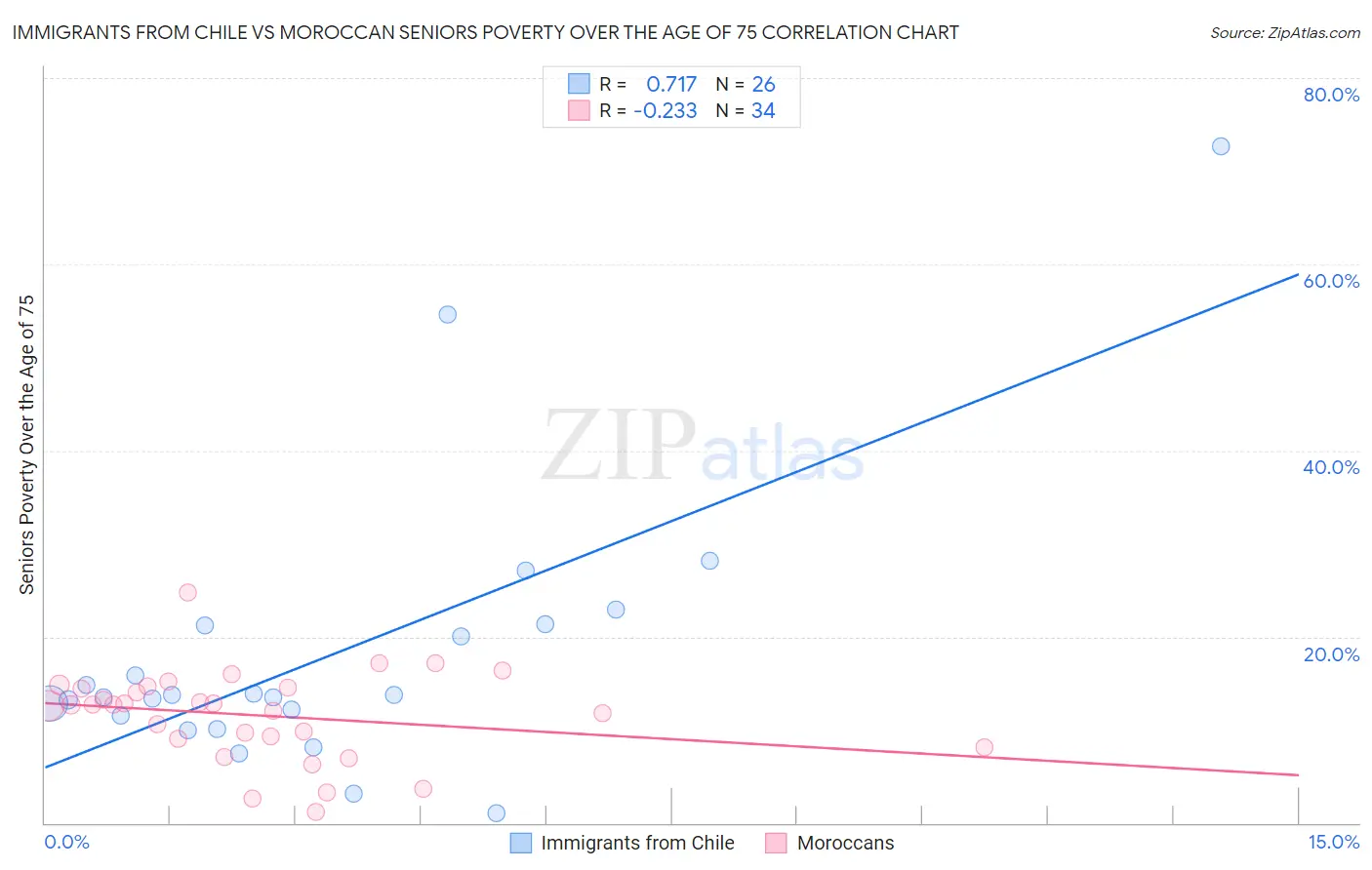 Immigrants from Chile vs Moroccan Seniors Poverty Over the Age of 75