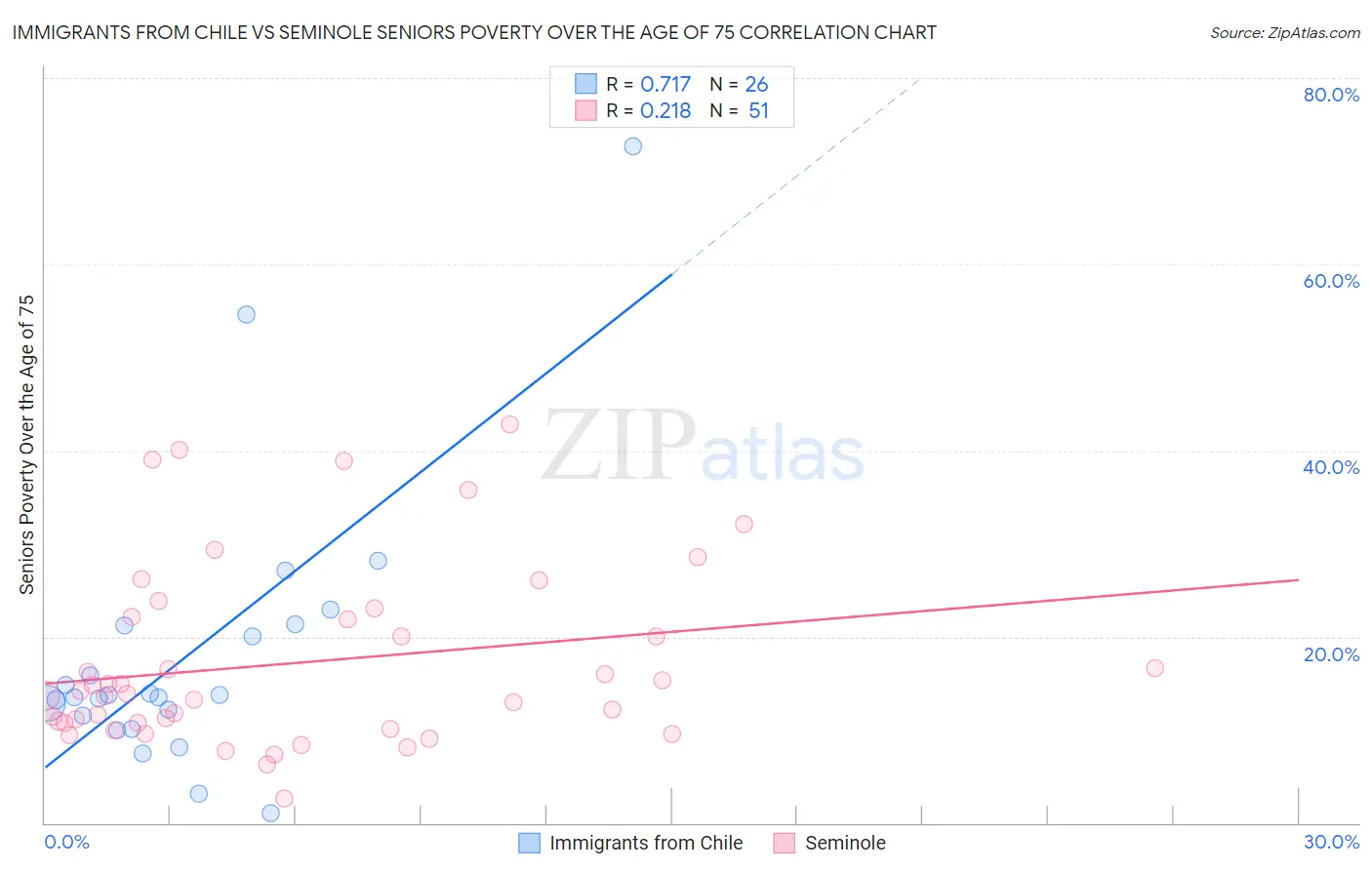 Immigrants from Chile vs Seminole Seniors Poverty Over the Age of 75