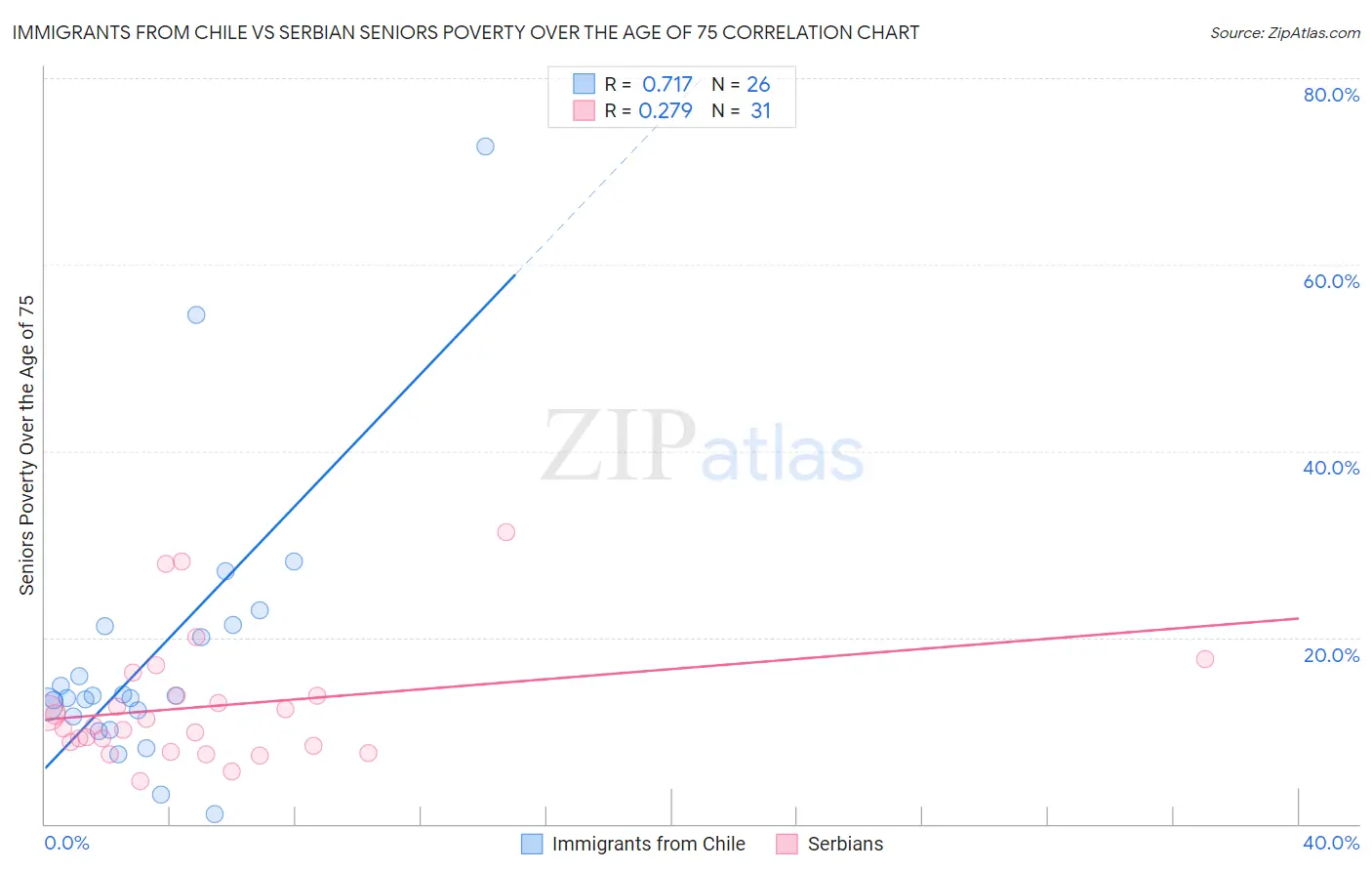 Immigrants from Chile vs Serbian Seniors Poverty Over the Age of 75