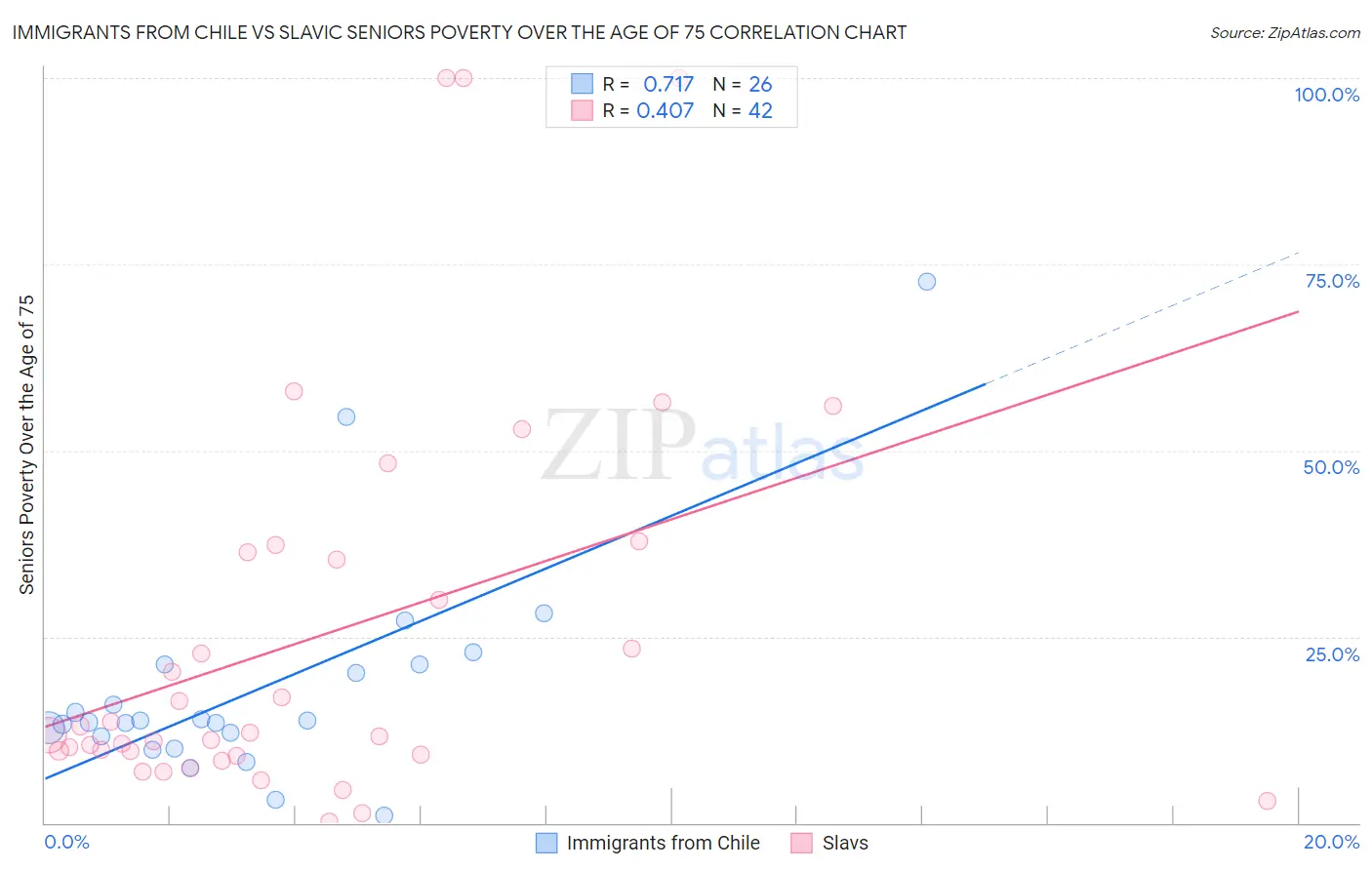 Immigrants from Chile vs Slavic Seniors Poverty Over the Age of 75