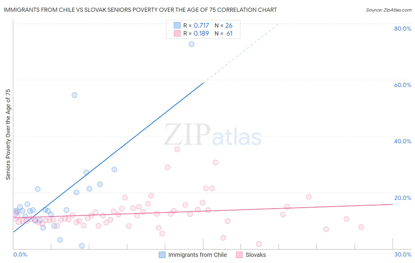 Immigrants from Chile vs Slovak Seniors Poverty Over the Age of 75