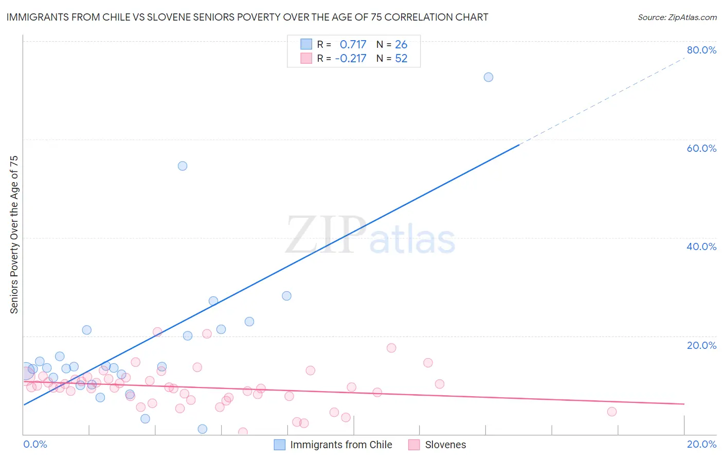 Immigrants from Chile vs Slovene Seniors Poverty Over the Age of 75