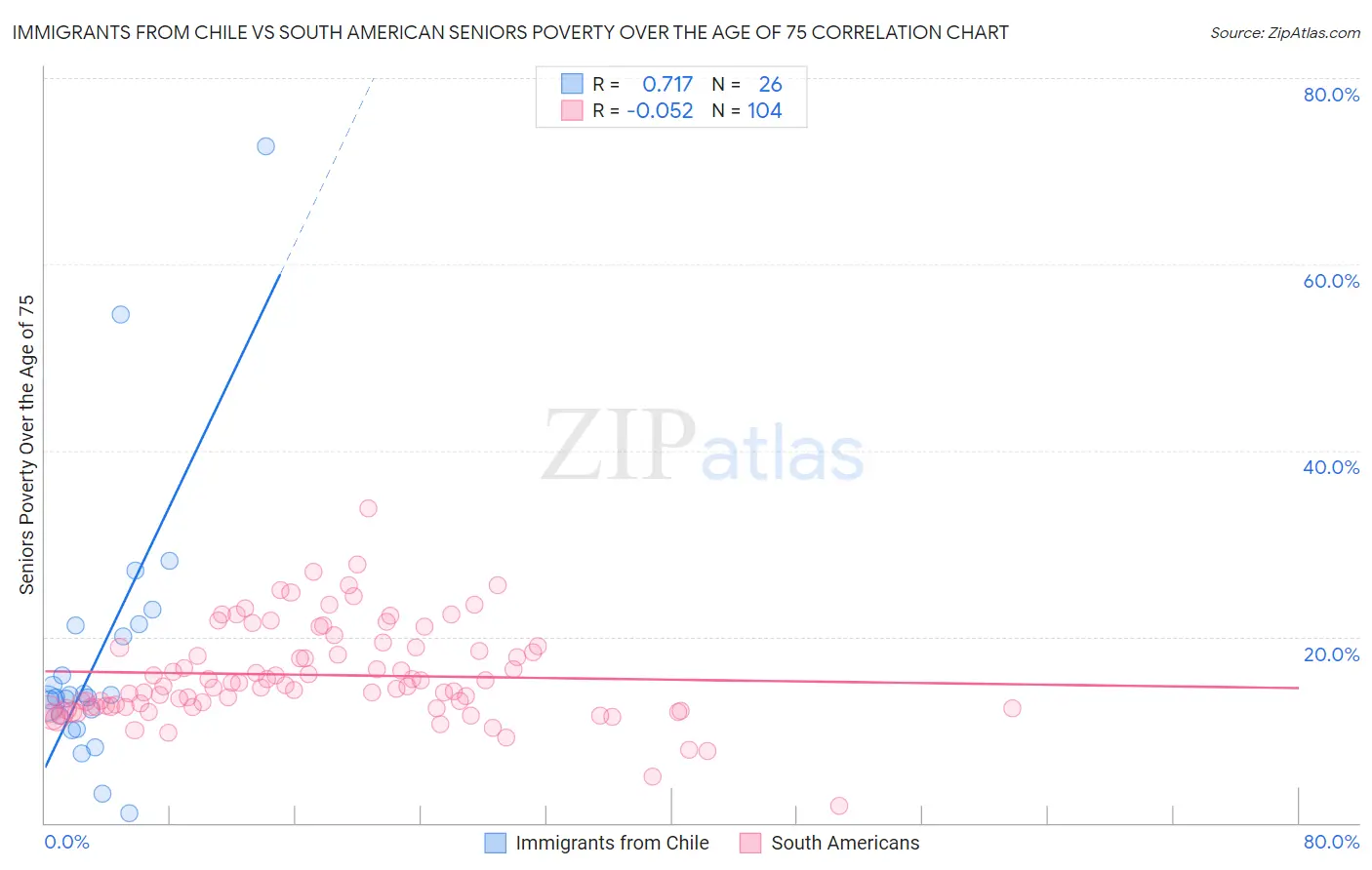 Immigrants from Chile vs South American Seniors Poverty Over the Age of 75