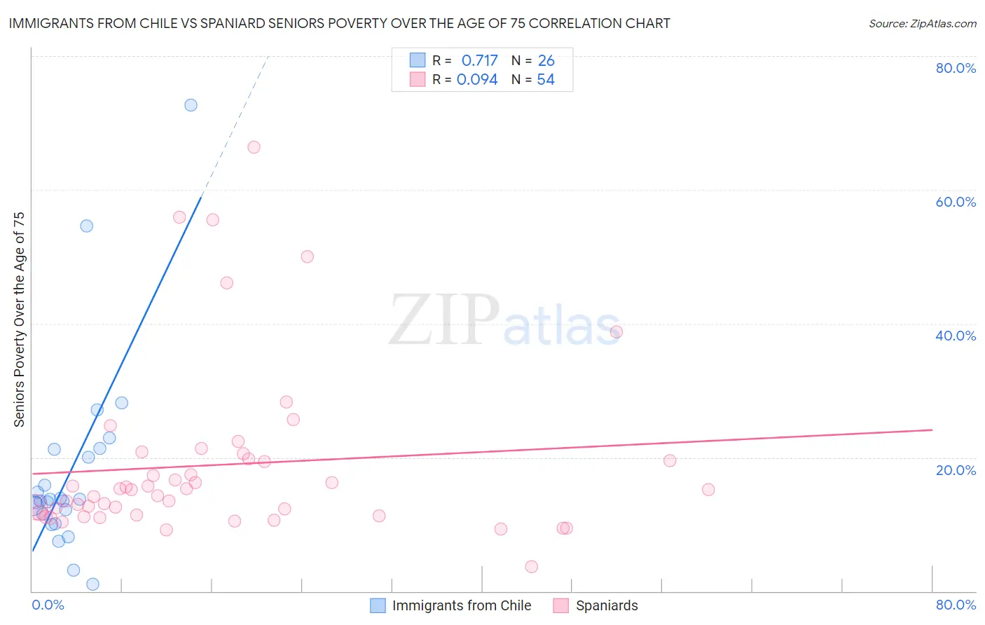 Immigrants from Chile vs Spaniard Seniors Poverty Over the Age of 75