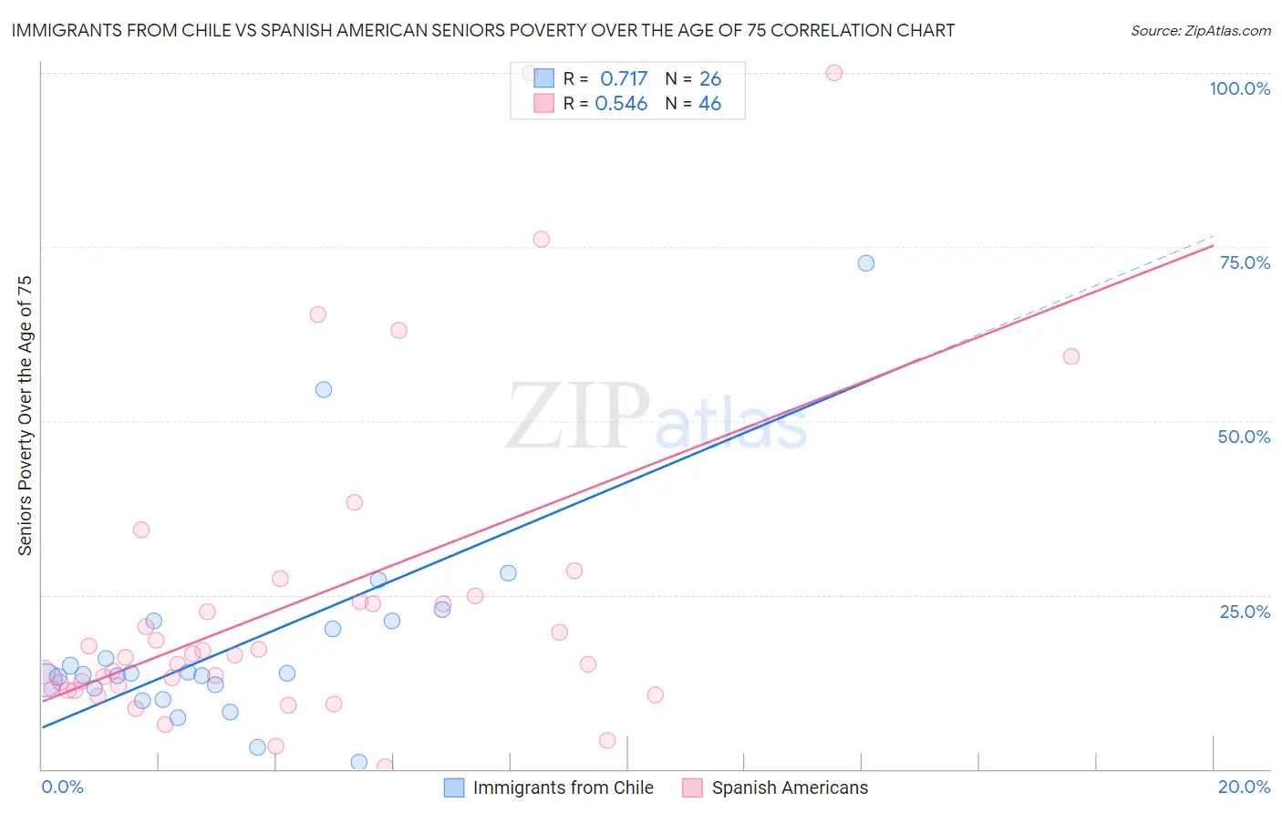 Immigrants from Chile vs Spanish American Seniors Poverty Over the Age of 75