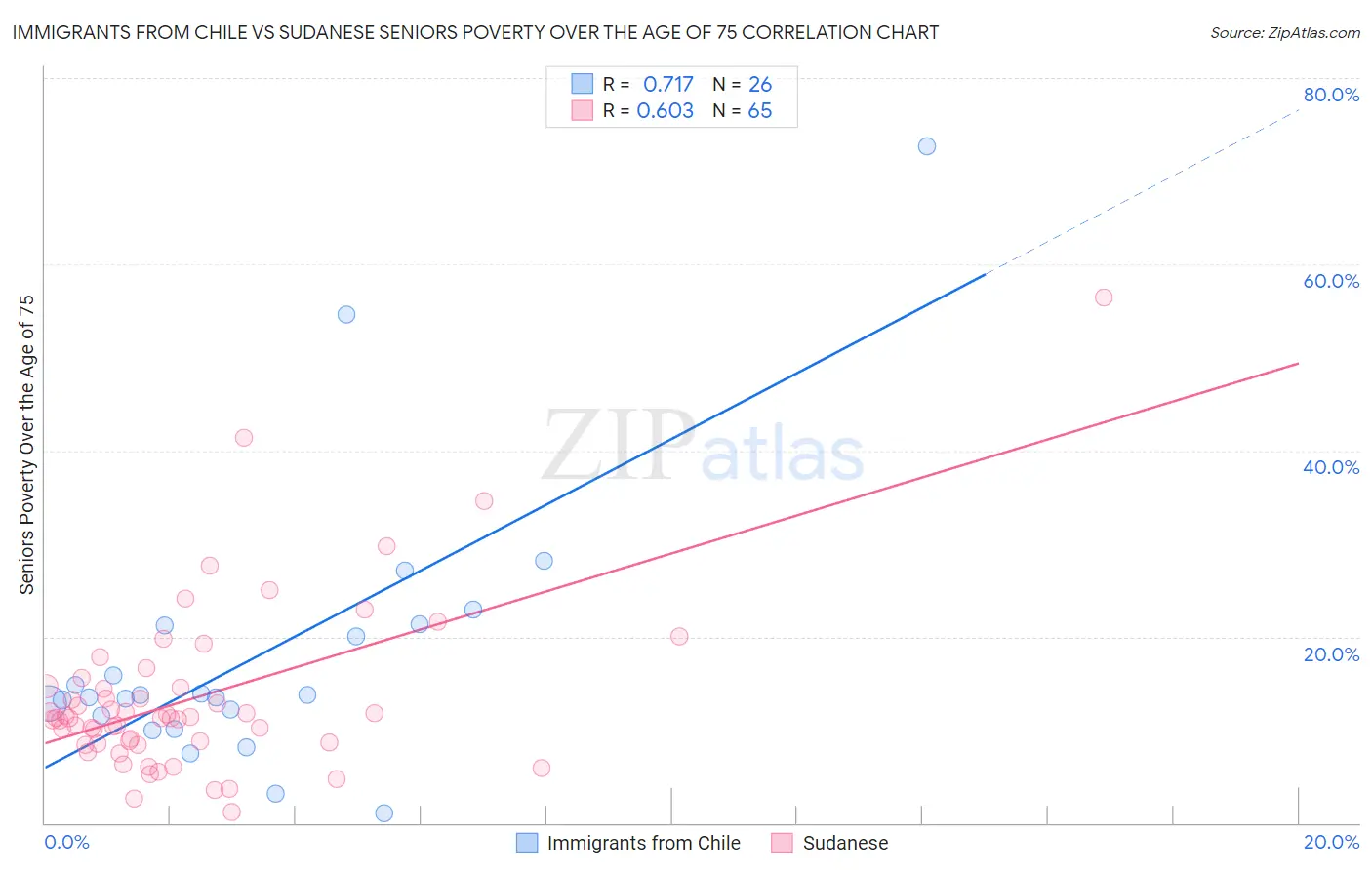 Immigrants from Chile vs Sudanese Seniors Poverty Over the Age of 75