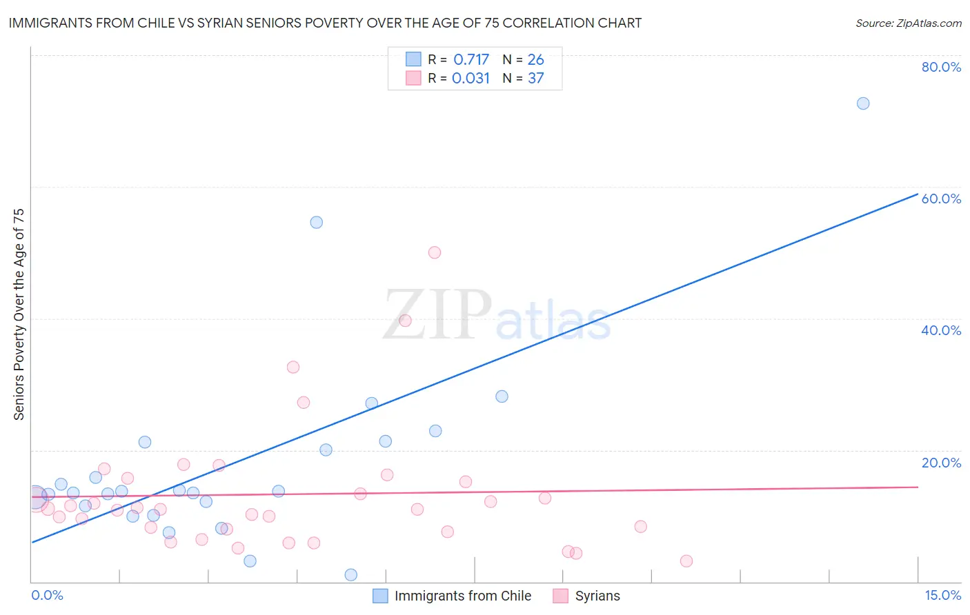 Immigrants from Chile vs Syrian Seniors Poverty Over the Age of 75