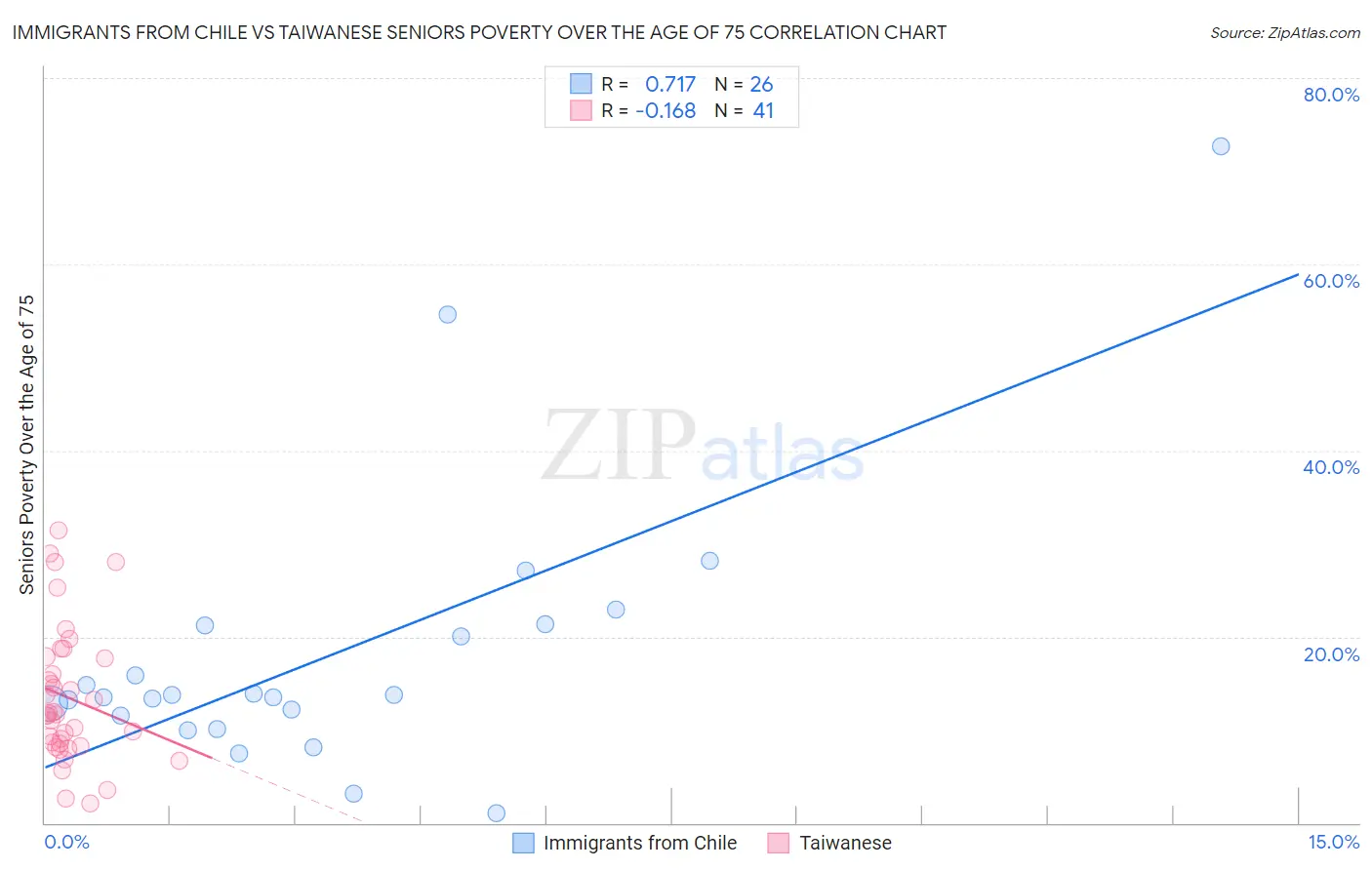 Immigrants from Chile vs Taiwanese Seniors Poverty Over the Age of 75