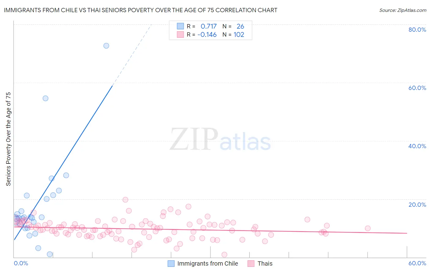 Immigrants from Chile vs Thai Seniors Poverty Over the Age of 75