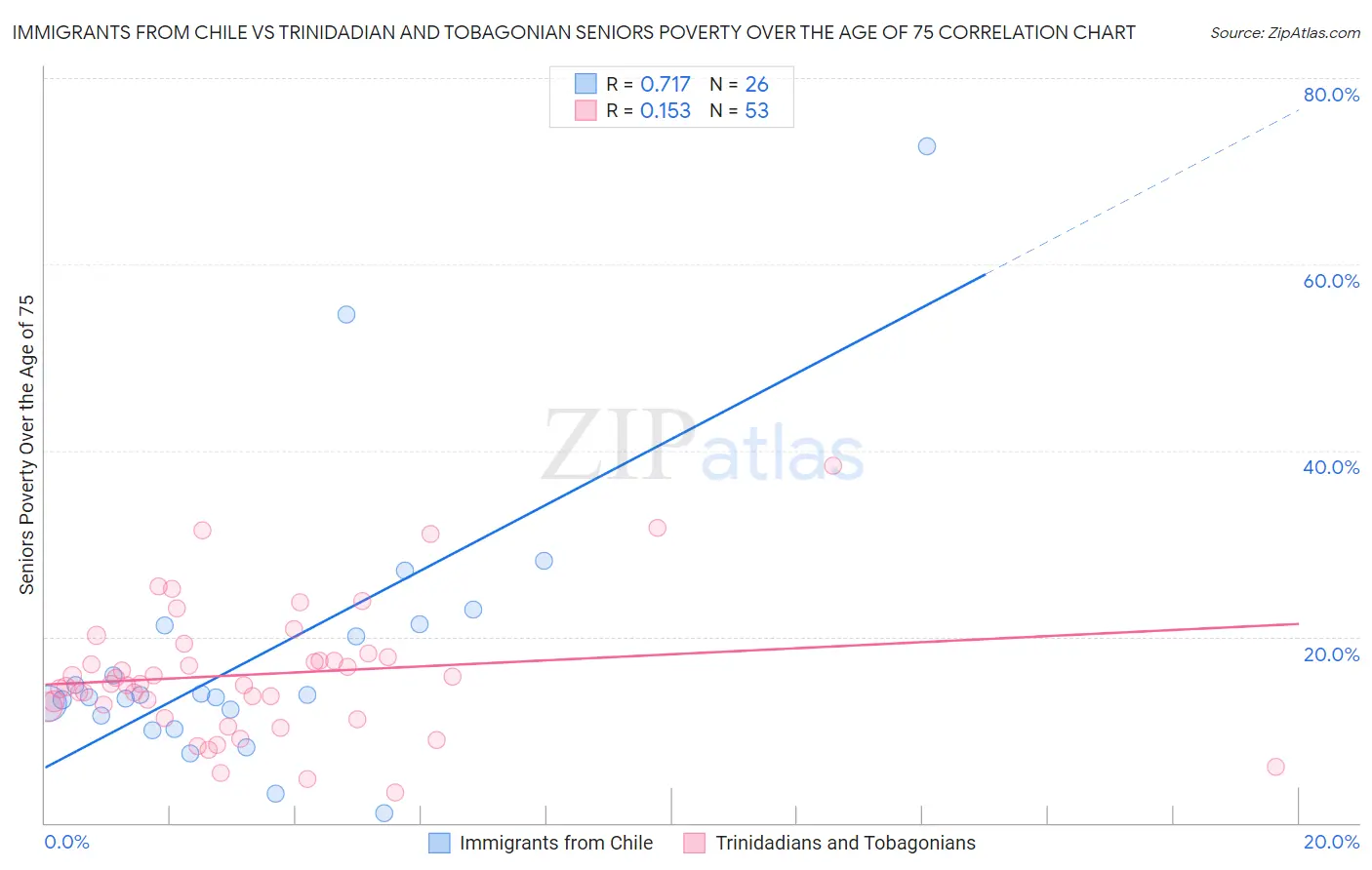 Immigrants from Chile vs Trinidadian and Tobagonian Seniors Poverty Over the Age of 75