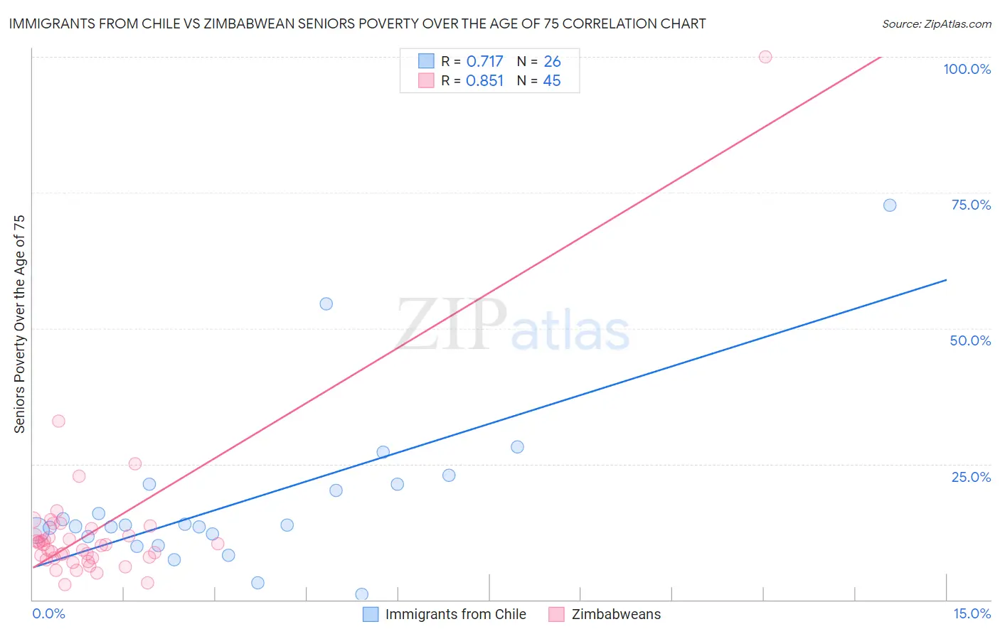 Immigrants from Chile vs Zimbabwean Seniors Poverty Over the Age of 75
