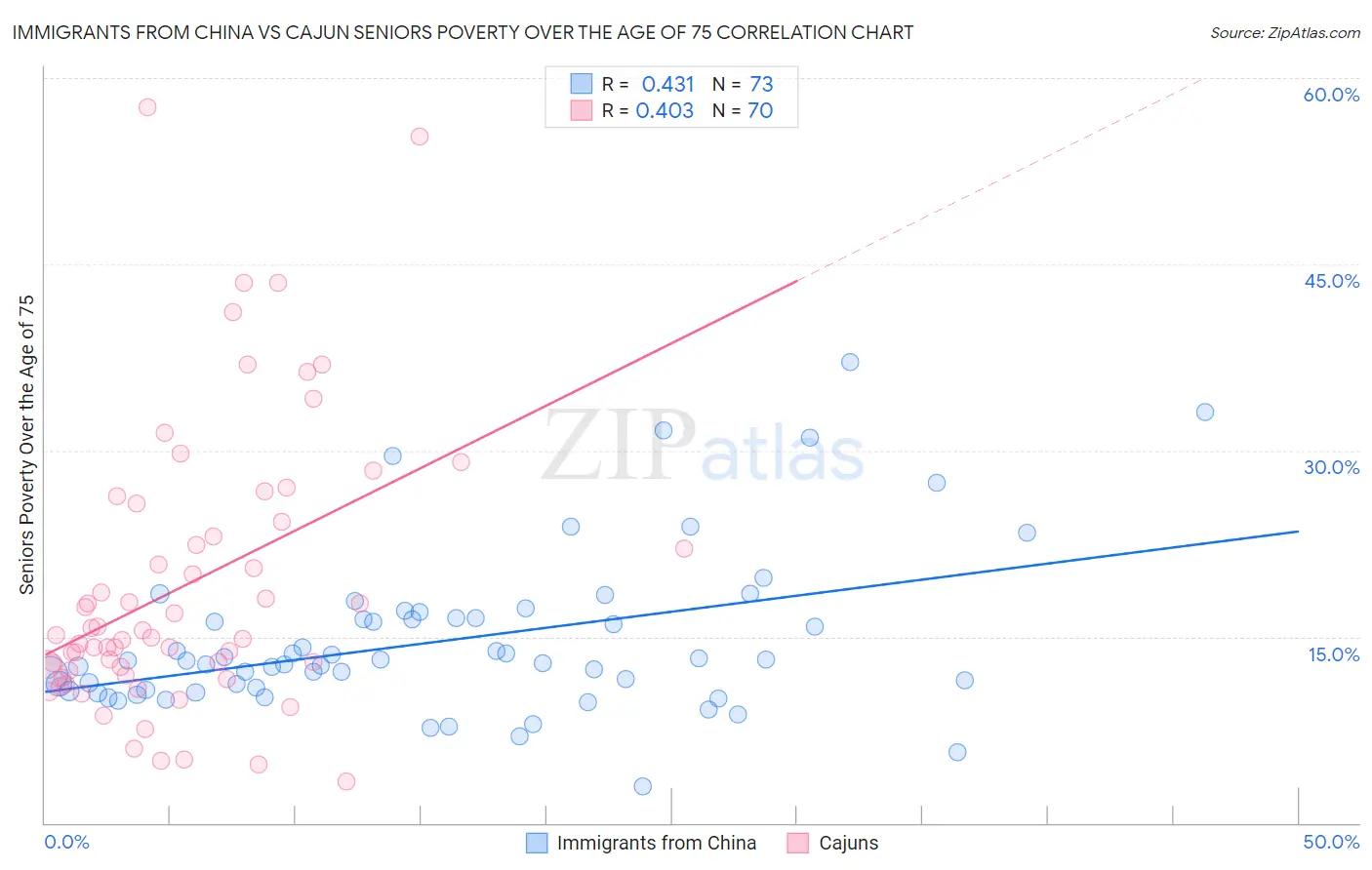 Immigrants from China vs Cajun Seniors Poverty Over the Age of 75
