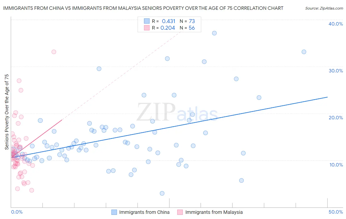 Immigrants from China vs Immigrants from Malaysia Seniors Poverty Over the Age of 75