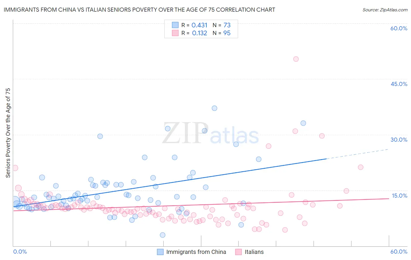 Immigrants from China vs Italian Seniors Poverty Over the Age of 75