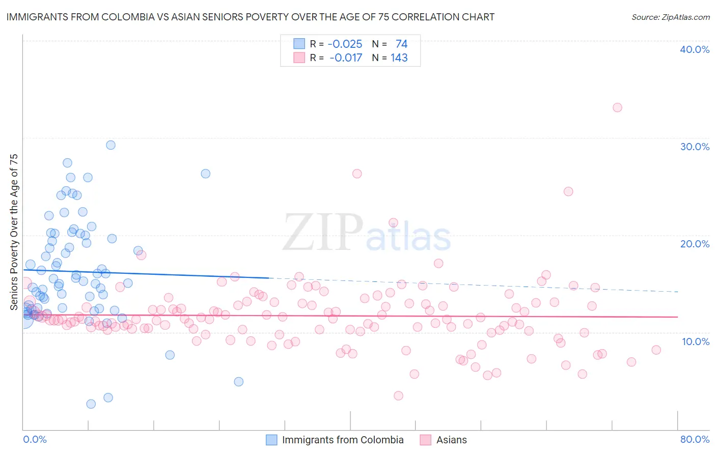 Immigrants from Colombia vs Asian Seniors Poverty Over the Age of 75