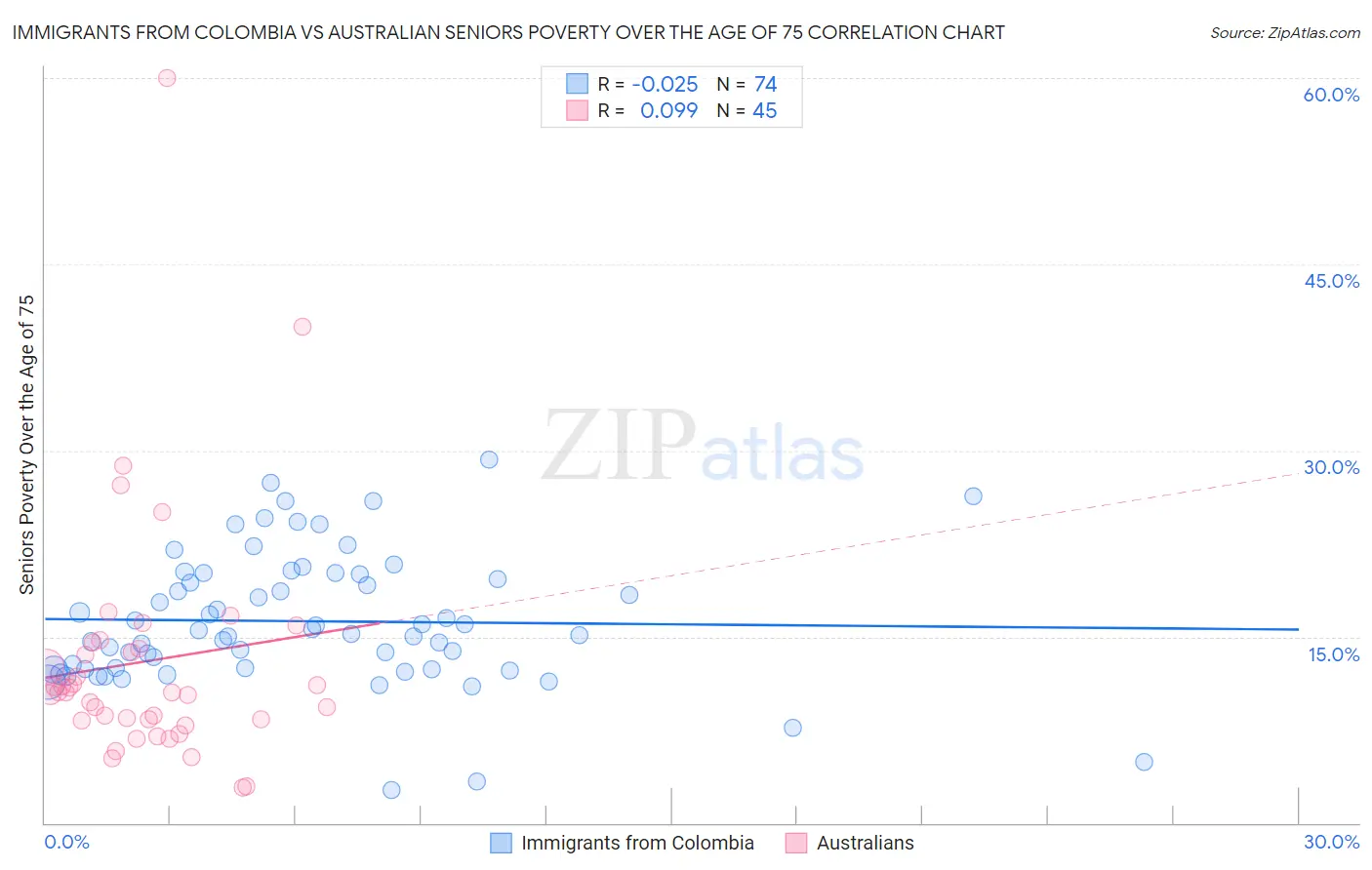Immigrants from Colombia vs Australian Seniors Poverty Over the Age of 75