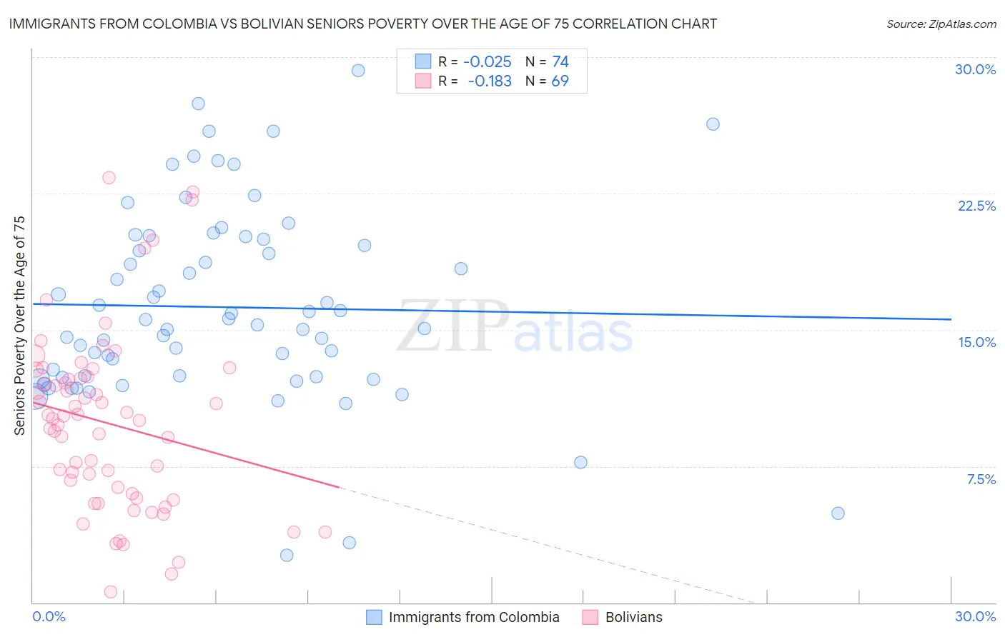 Immigrants from Colombia vs Bolivian Seniors Poverty Over the Age of 75