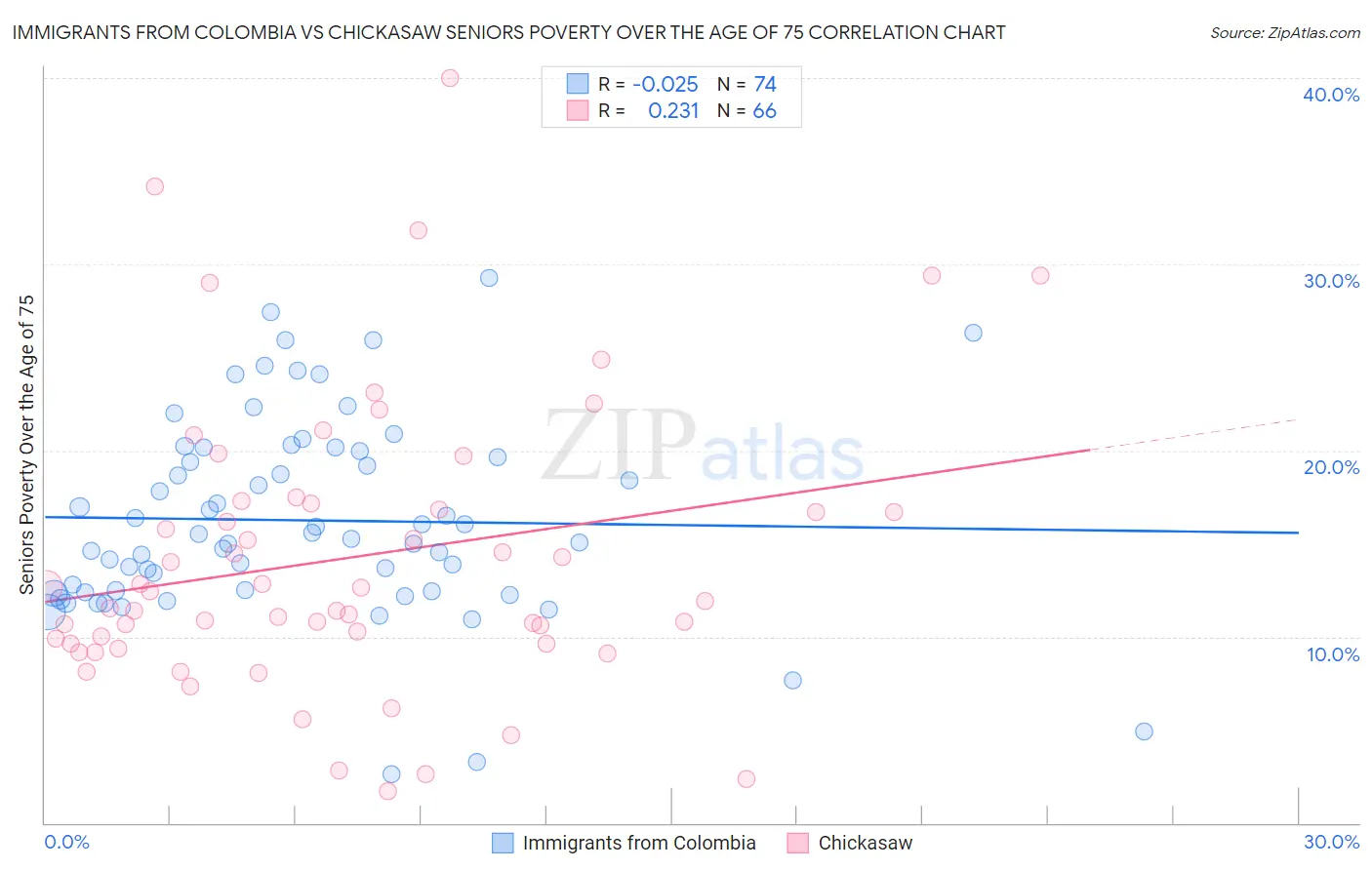 Immigrants from Colombia vs Chickasaw Seniors Poverty Over the Age of 75
