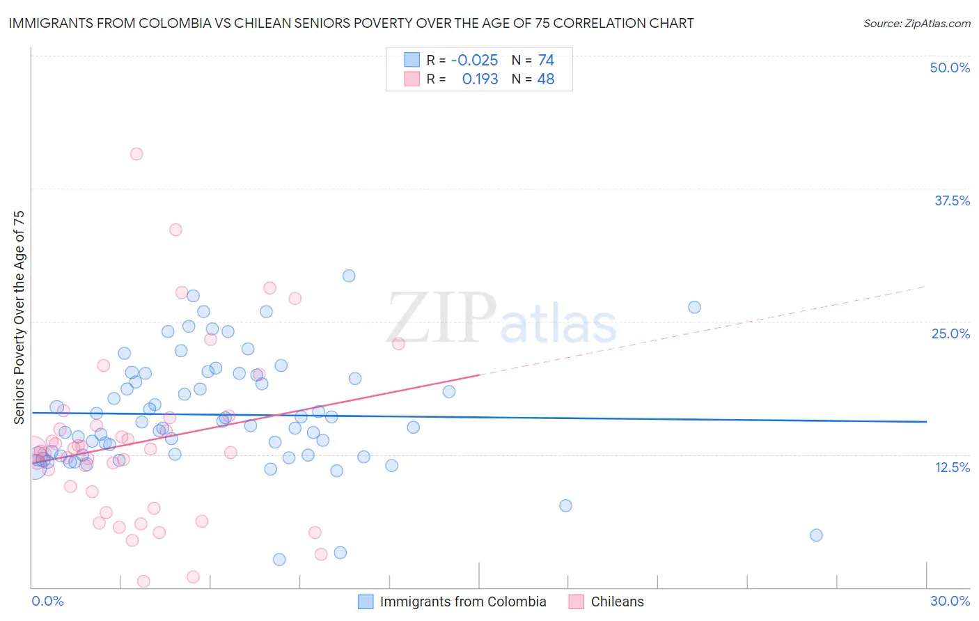 Immigrants from Colombia vs Chilean Seniors Poverty Over the Age of 75