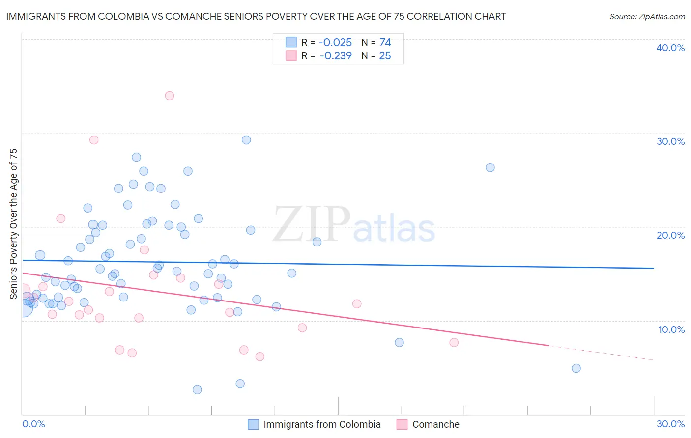 Immigrants from Colombia vs Comanche Seniors Poverty Over the Age of 75