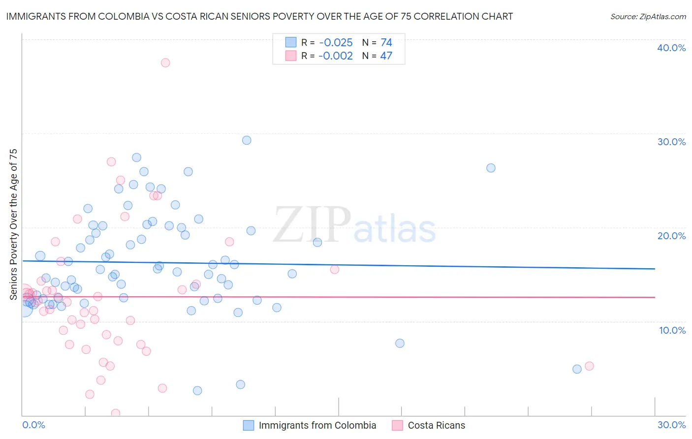 Immigrants from Colombia vs Costa Rican Seniors Poverty Over the Age of 75