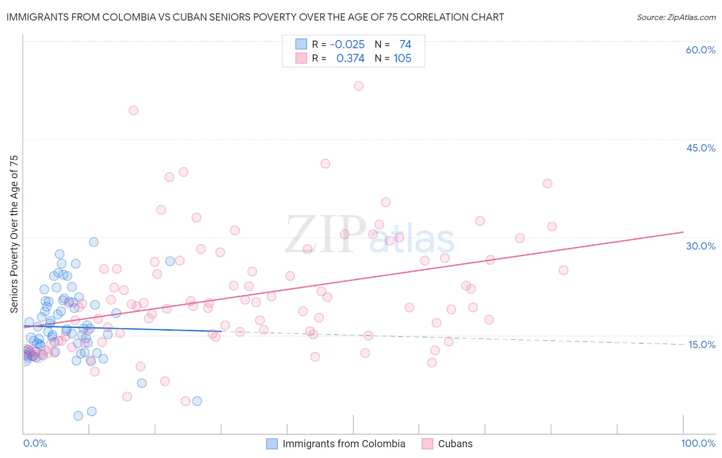 Immigrants from Colombia vs Cuban Seniors Poverty Over the Age of 75