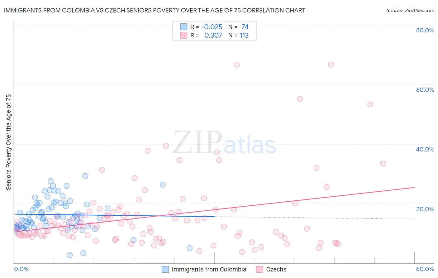 Immigrants from Colombia vs Czech Seniors Poverty Over the Age of 75