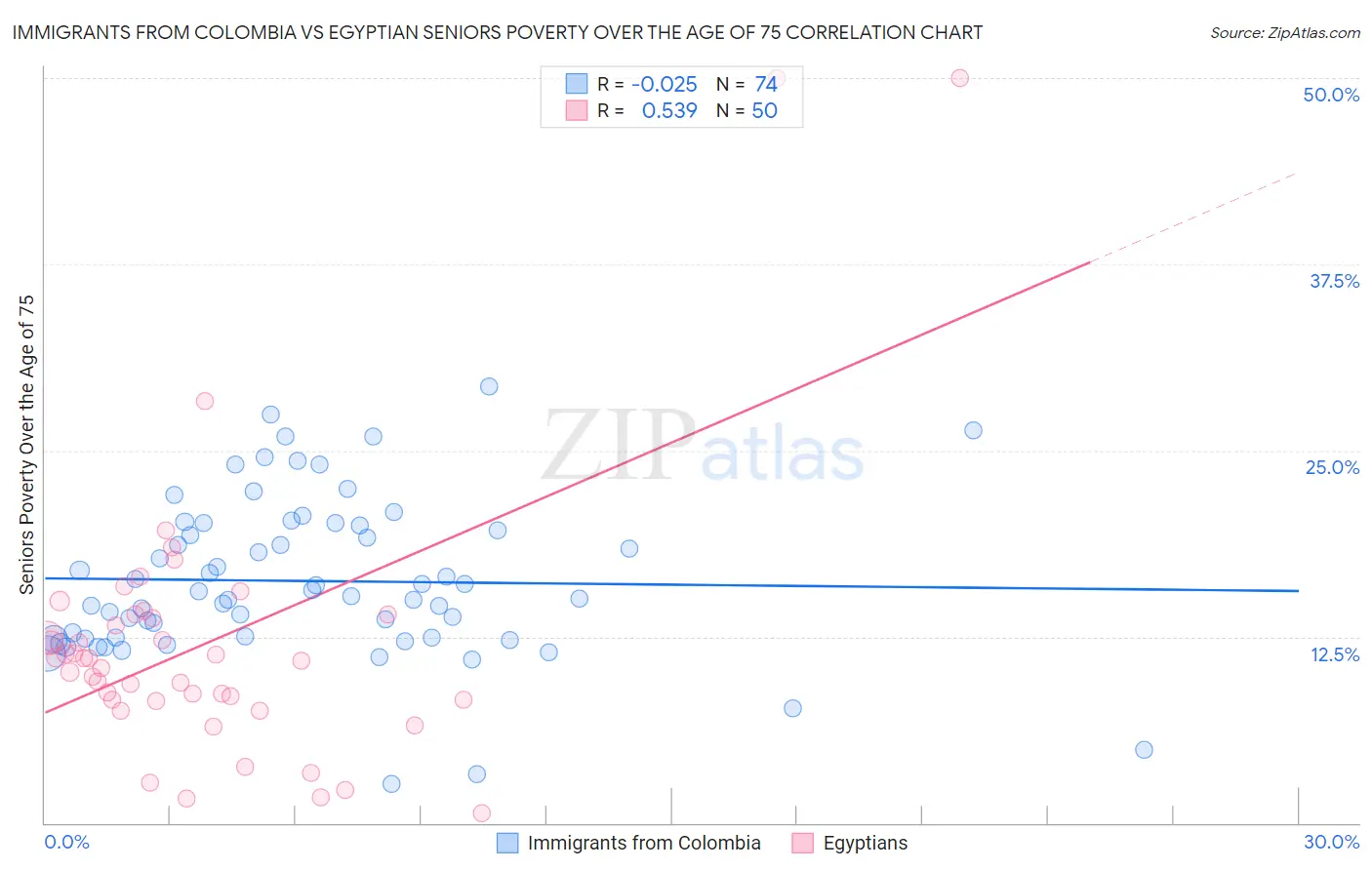 Immigrants from Colombia vs Egyptian Seniors Poverty Over the Age of 75