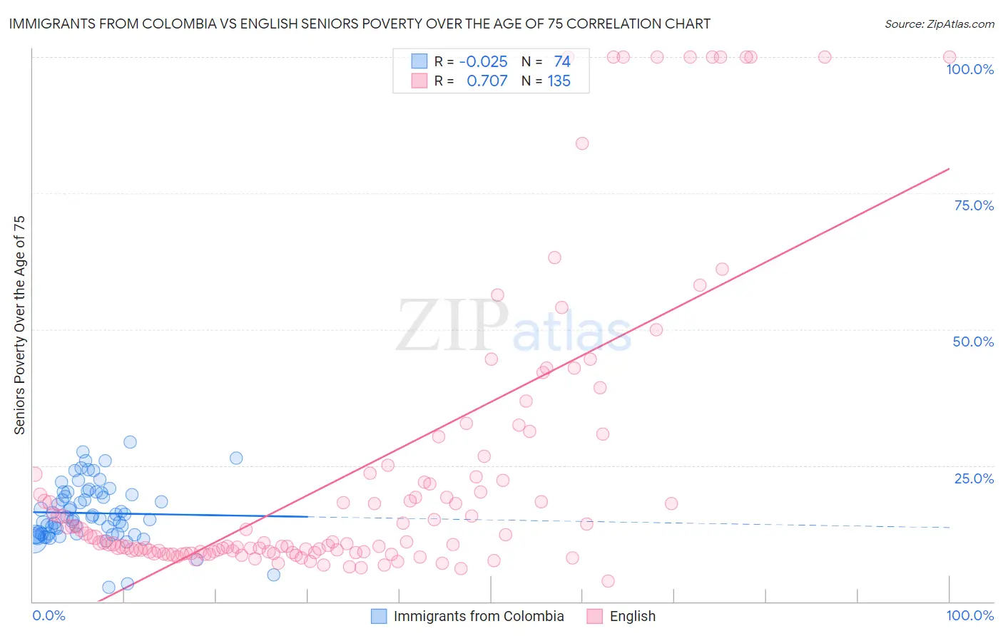 Immigrants from Colombia vs English Seniors Poverty Over the Age of 75