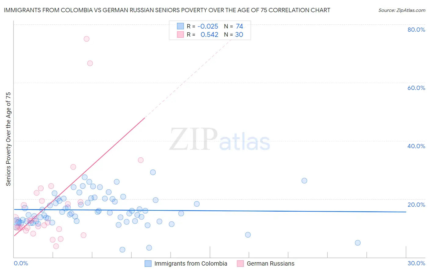 Immigrants from Colombia vs German Russian Seniors Poverty Over the Age of 75