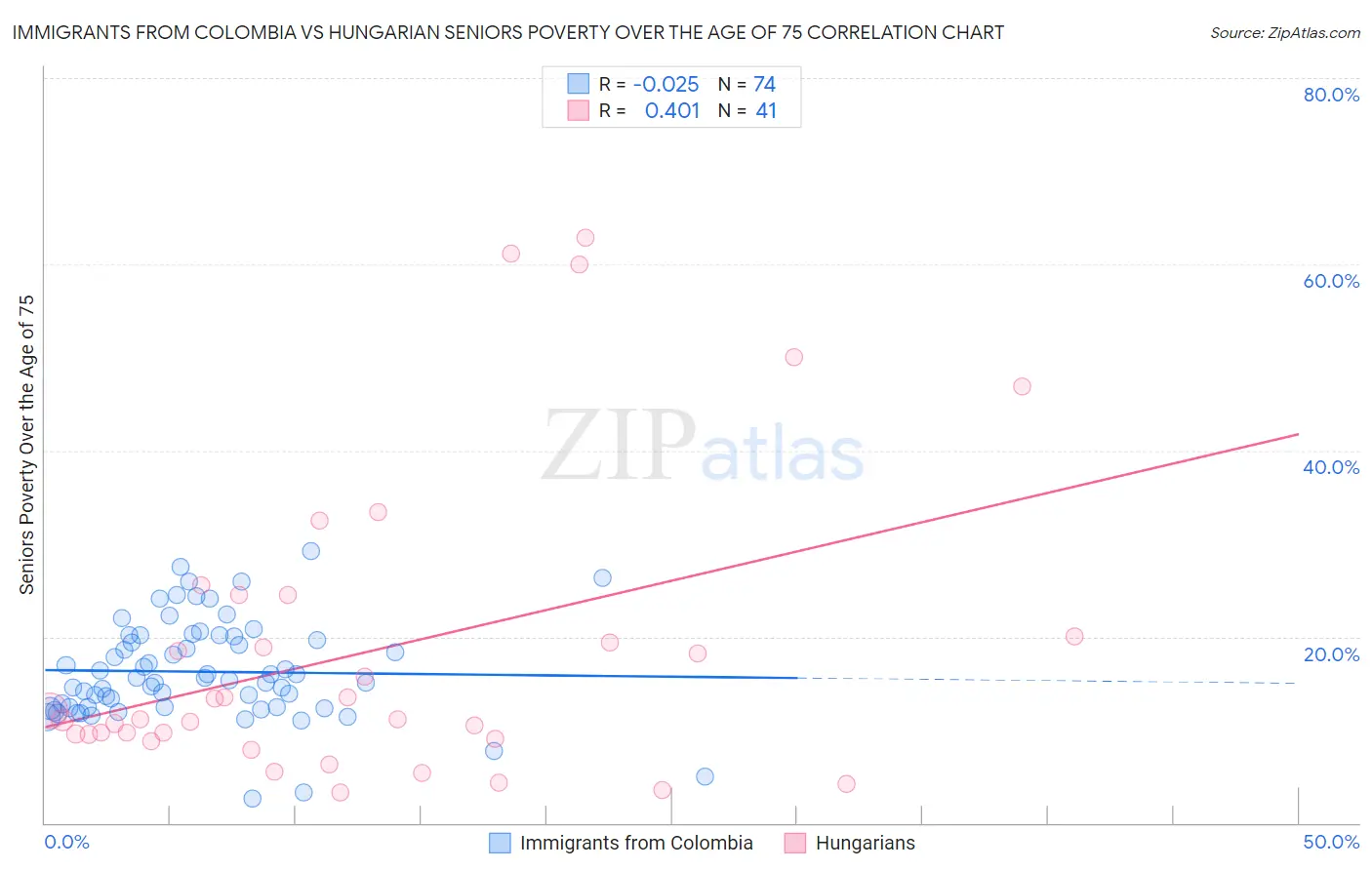 Immigrants from Colombia vs Hungarian Seniors Poverty Over the Age of 75