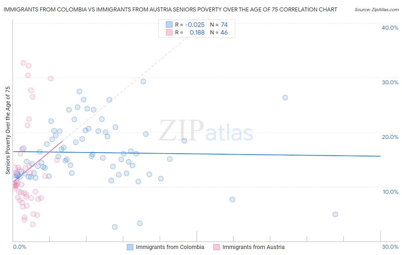 Immigrants from Colombia vs Immigrants from Austria Seniors Poverty Over the Age of 75