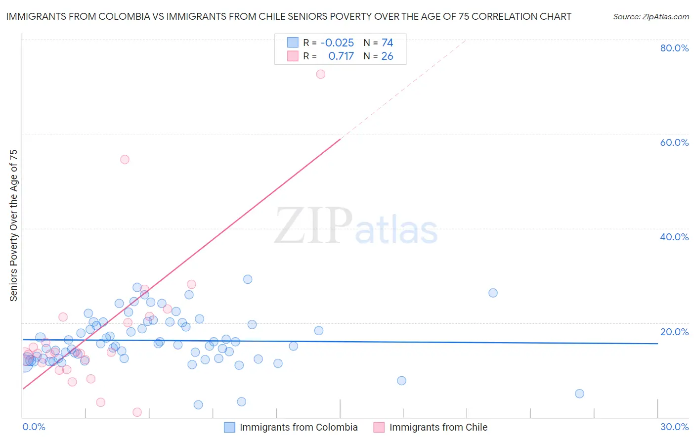 Immigrants from Colombia vs Immigrants from Chile Seniors Poverty Over the Age of 75