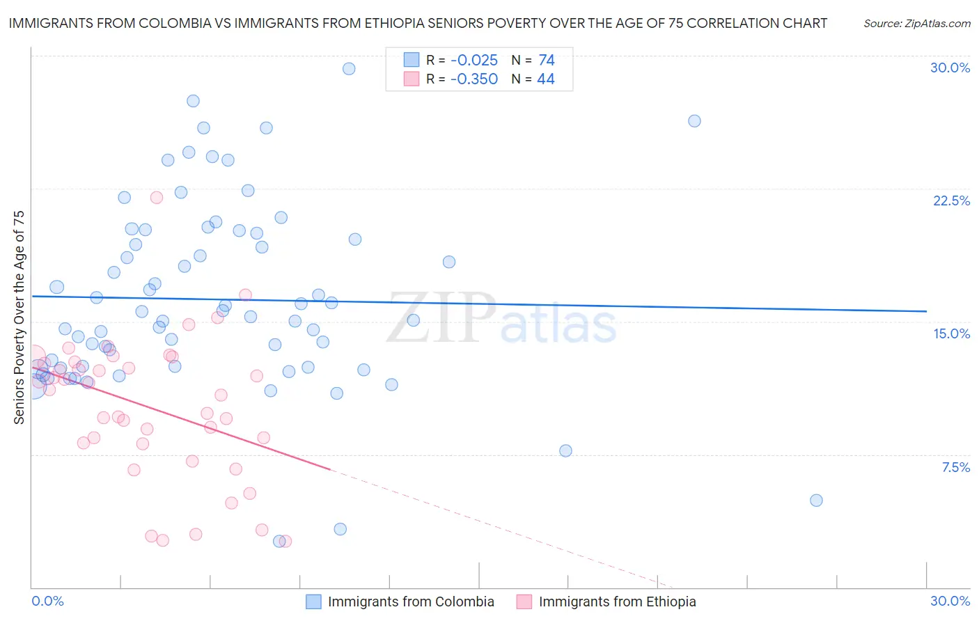 Immigrants from Colombia vs Immigrants from Ethiopia Seniors Poverty Over the Age of 75