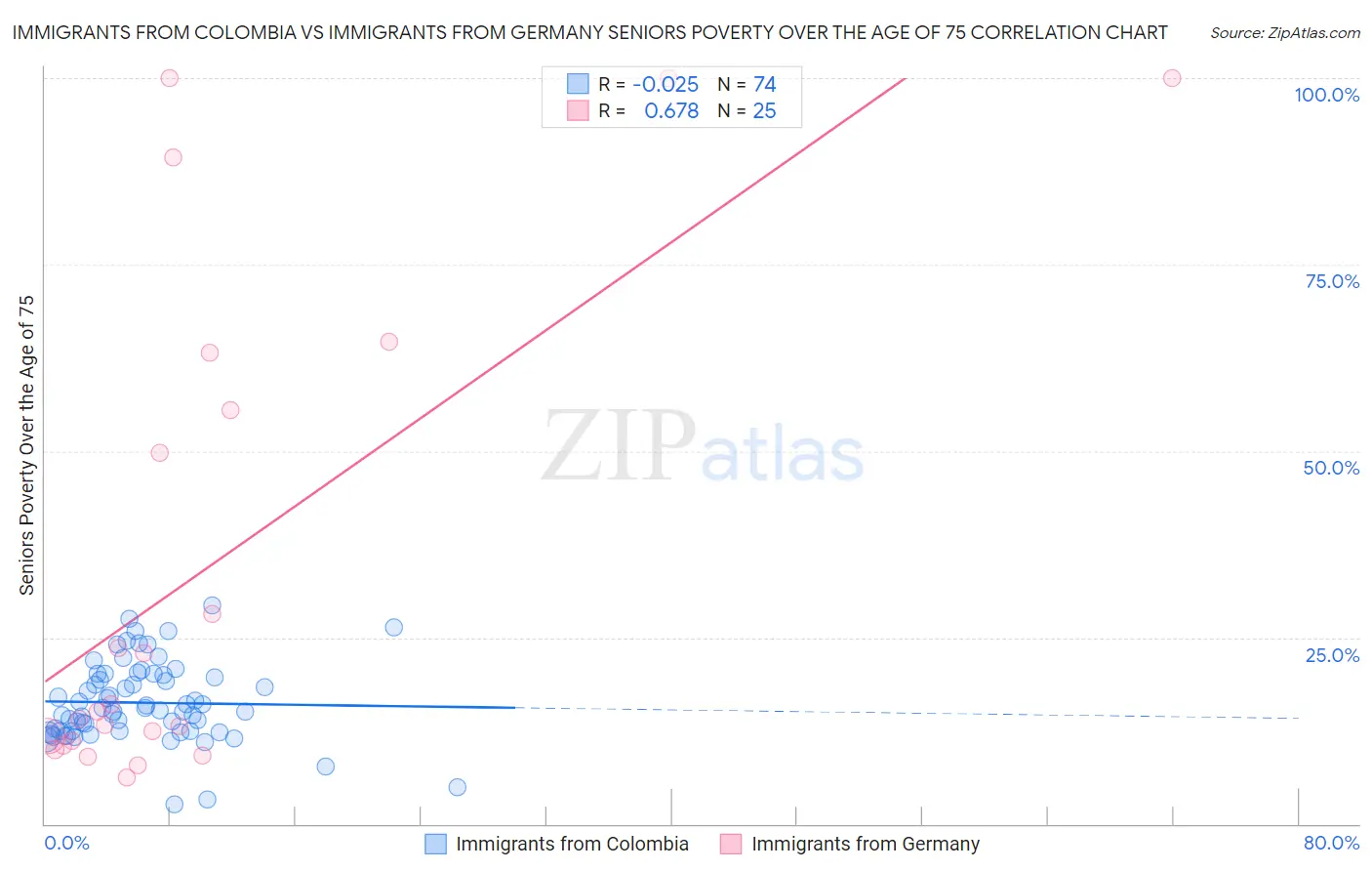 Immigrants from Colombia vs Immigrants from Germany Seniors Poverty Over the Age of 75