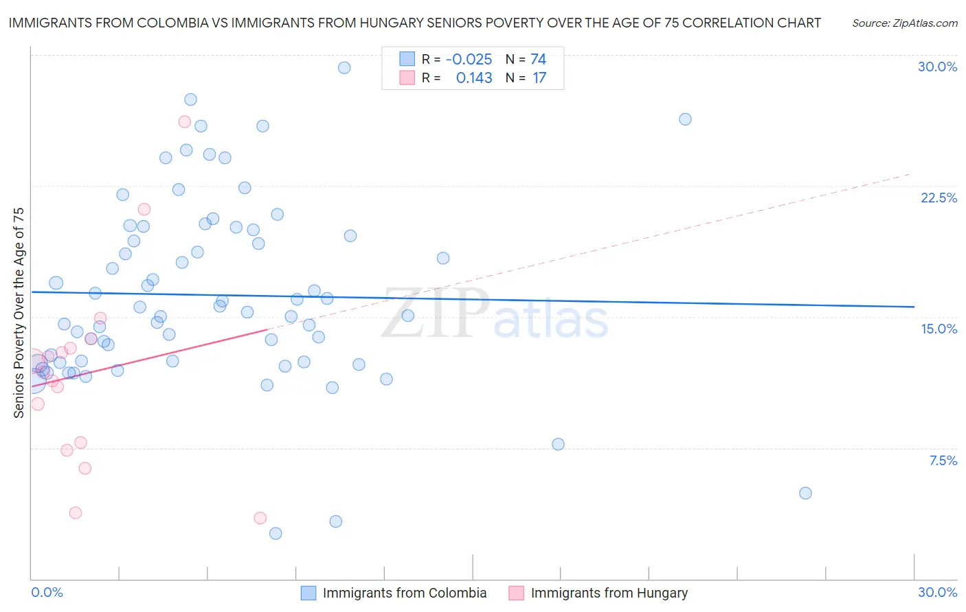 Immigrants from Colombia vs Immigrants from Hungary Seniors Poverty Over the Age of 75