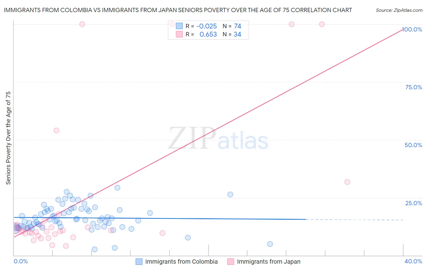 Immigrants from Colombia vs Immigrants from Japan Seniors Poverty Over the Age of 75