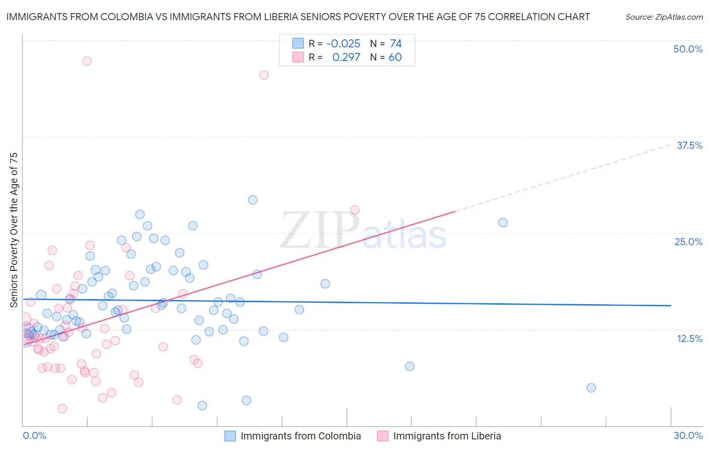 Immigrants from Colombia vs Immigrants from Liberia Seniors Poverty Over the Age of 75
