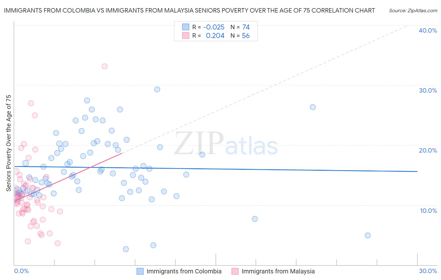 Immigrants from Colombia vs Immigrants from Malaysia Seniors Poverty Over the Age of 75
