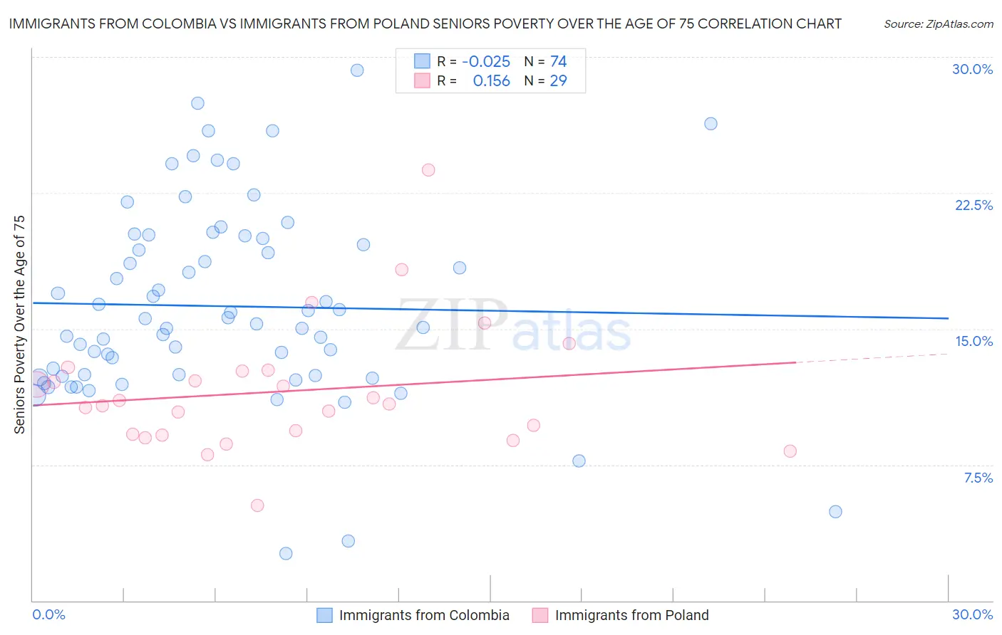 Immigrants from Colombia vs Immigrants from Poland Seniors Poverty Over the Age of 75