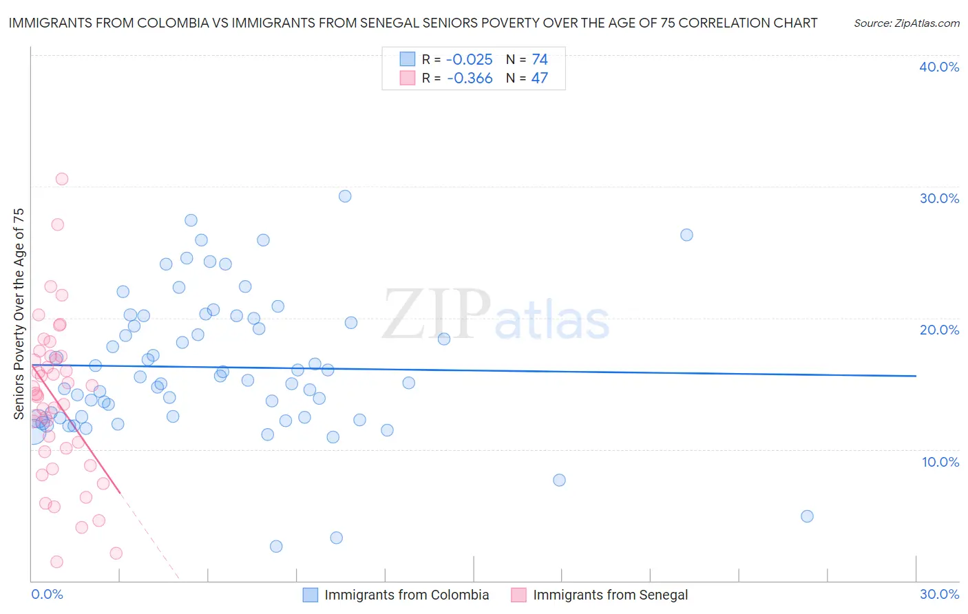 Immigrants from Colombia vs Immigrants from Senegal Seniors Poverty Over the Age of 75