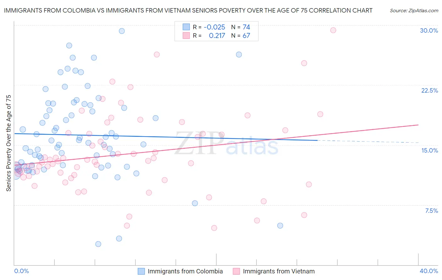 Immigrants from Colombia vs Immigrants from Vietnam Seniors Poverty Over the Age of 75