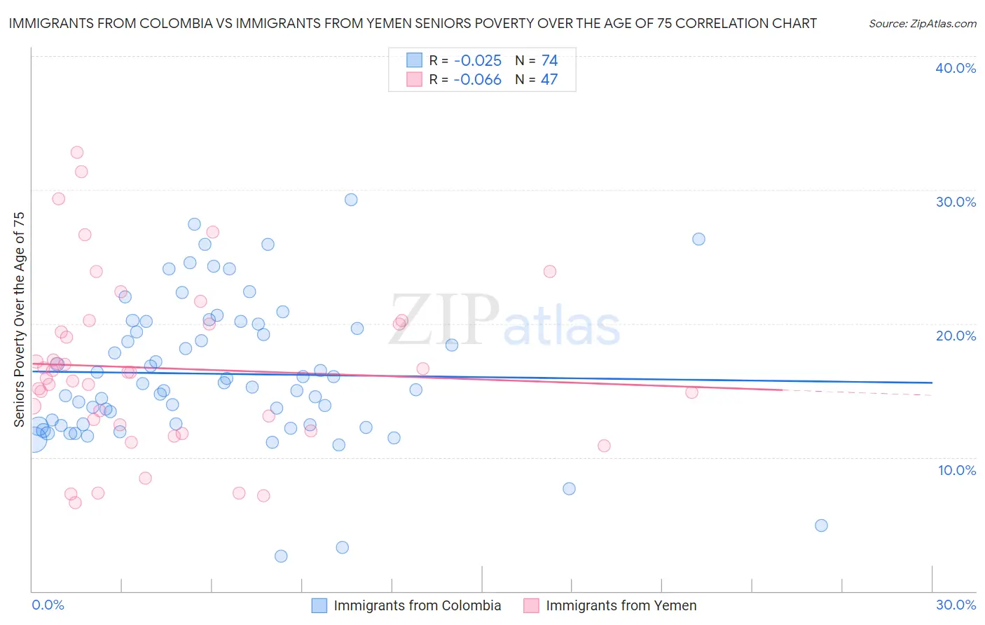 Immigrants from Colombia vs Immigrants from Yemen Seniors Poverty Over the Age of 75