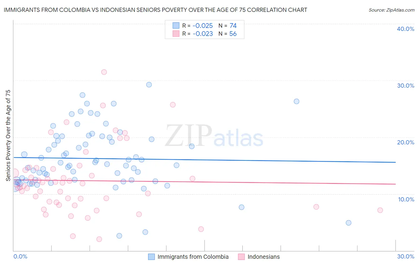 Immigrants from Colombia vs Indonesian Seniors Poverty Over the Age of 75