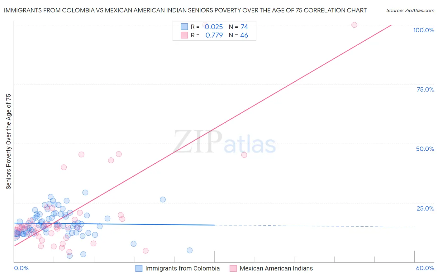 Immigrants from Colombia vs Mexican American Indian Seniors Poverty Over the Age of 75