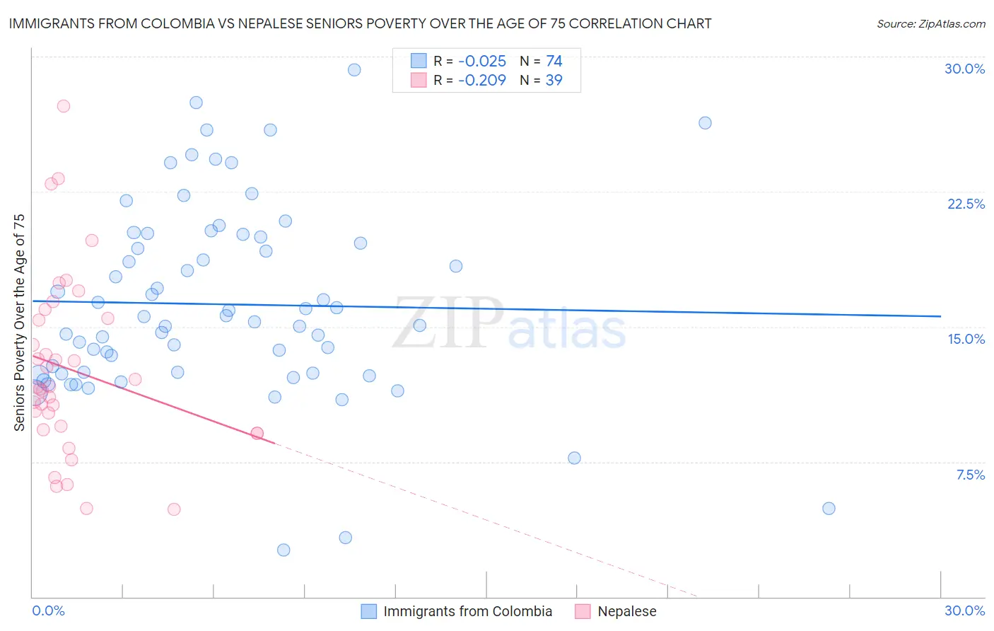 Immigrants from Colombia vs Nepalese Seniors Poverty Over the Age of 75