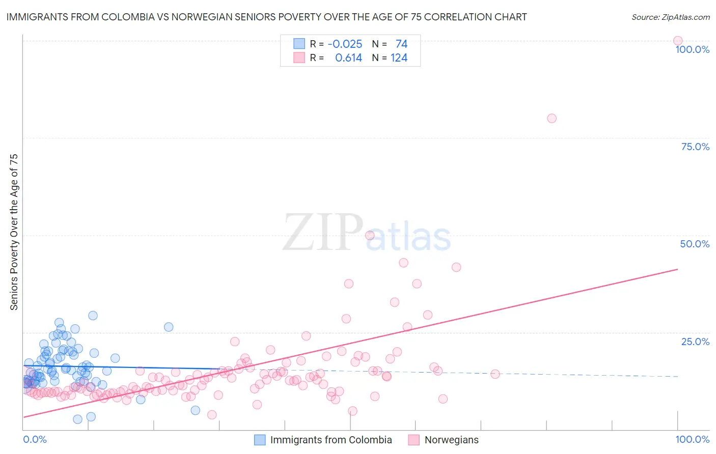 Immigrants from Colombia vs Norwegian Seniors Poverty Over the Age of 75