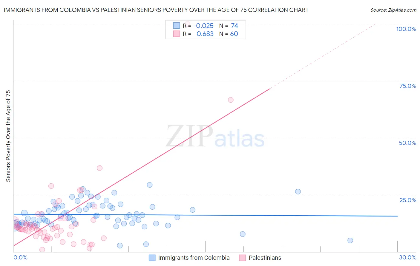 Immigrants from Colombia vs Palestinian Seniors Poverty Over the Age of 75