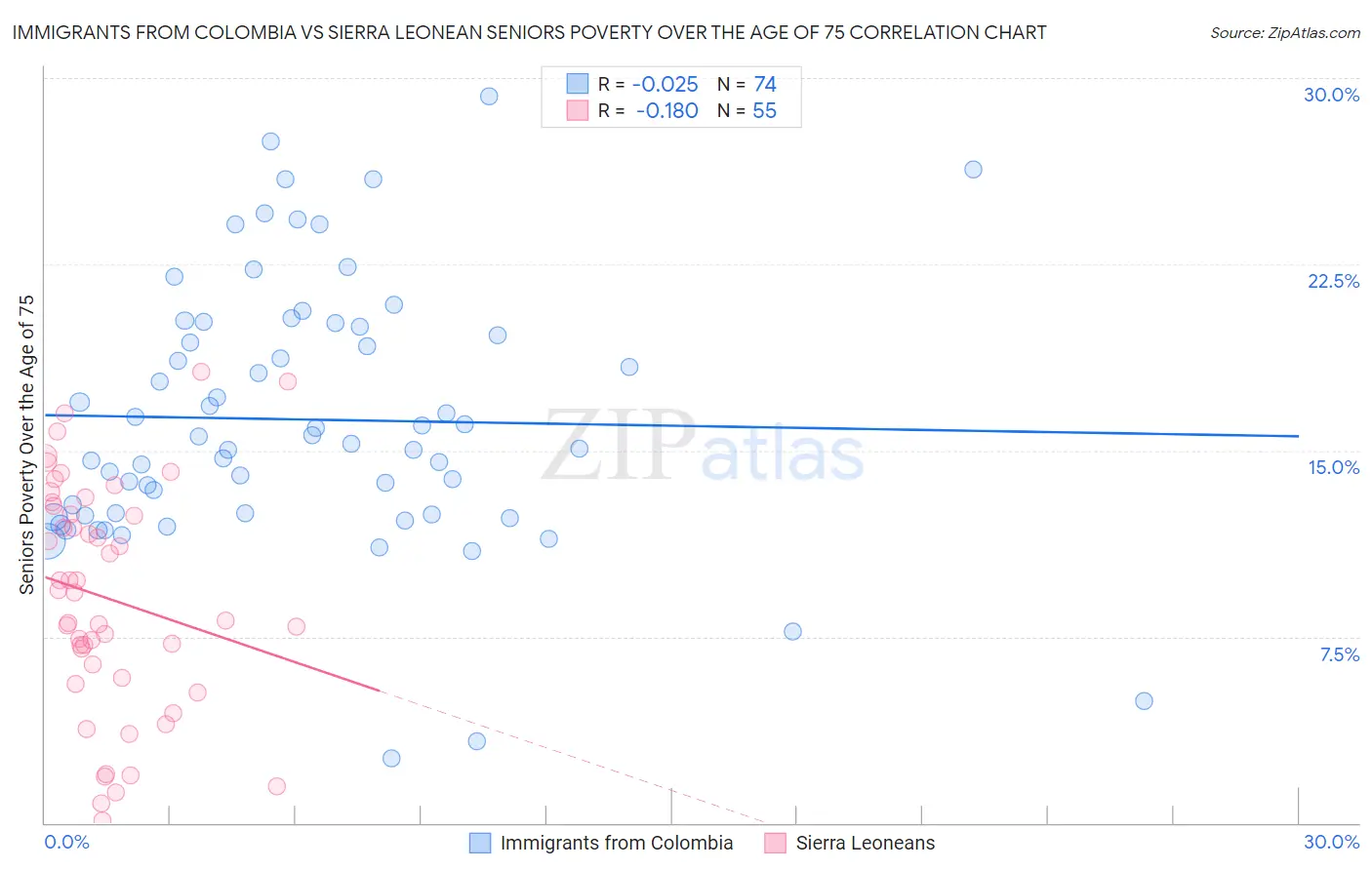 Immigrants from Colombia vs Sierra Leonean Seniors Poverty Over the Age of 75